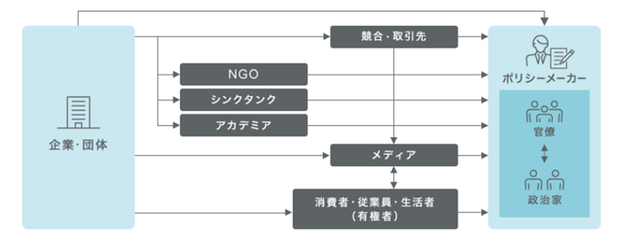 ルール形成コミュニケーション サービスの本格提供スタート 社会課題を起点とした大義あるルール形成をワンストップで支援 Pr会社 株式会社オズマピーアール